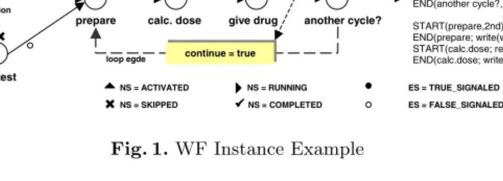 Fig. 1. WF Instance Example