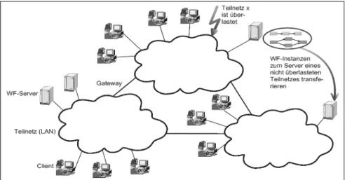 Abb. 3: Dynamische Änderung von Serverzuordnungen bei Überlastung eines Teilnetzes
