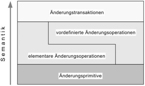 Abbildung 5   Zusammenhang zwischen Änderungsprimitiven, elementaren und  vordefinierten Änderungsoperationen und Änderungstransaktionen 