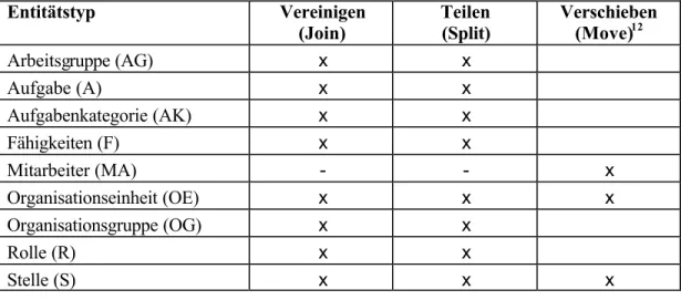 Tabelle  10  Entitätstypen und ihre komplexen Änderungen   (x  semantisch sinnvoll) 