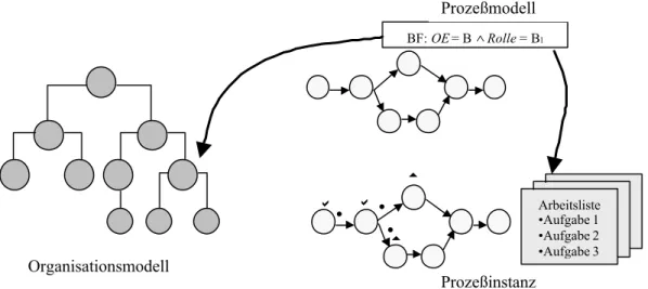 Abbildung 1   Zusammenhang zwischen Organisationsmodell, Prozeßmodell und  Prozeßinstanzen 