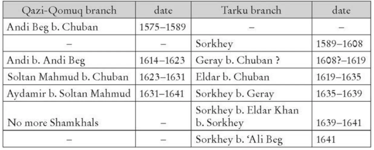 Table 1: Shamkhals of the Qazi-Qomuq and Tarku branch