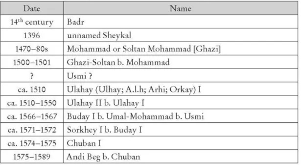 Table 2: List of names and dates of known Shamkhals (ca. 1350-1867)