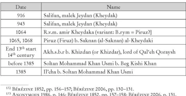 Table 3: List of names and dates of known chiefs of the Qeytaq and Usmis (916-1860)