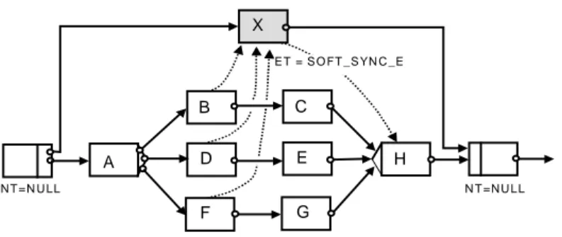 Abbildung 3-10 a) zeigt ein typisches Beispiel für die Verwendung einer  HLQIDFKHQ  Sync-Kante (hier D → G  mit Kantentyp  (7  SOFT_SYNC_E )