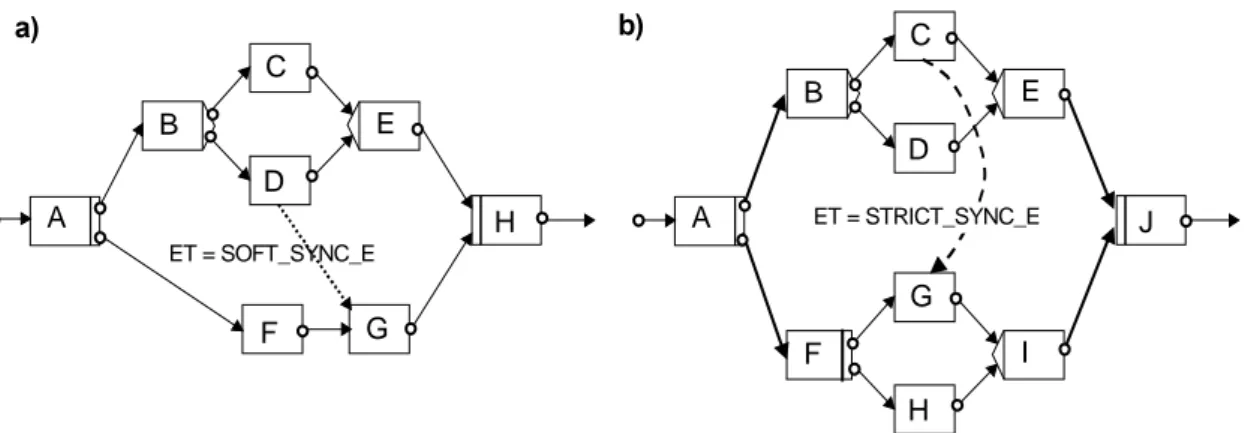 Abbildung 3-11 zeigt die kombinierte Anwendung der verschiedenen Kontrollkonstrukte. Der darge- darge-stellte Kontrollflußgraph besitzt je eine Start- und Endaktivität