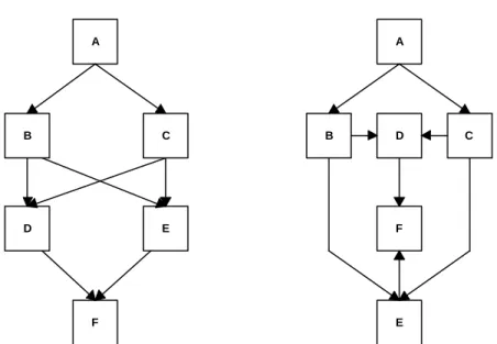 Abbildung 20: Unterschiedliche Darstellungen eines Graphen