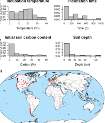 Figure 6. Data distribution histograms of incubation temperature, time, initial soil C content, and soil depth for available incubation data in SIDb 1.0 (a)