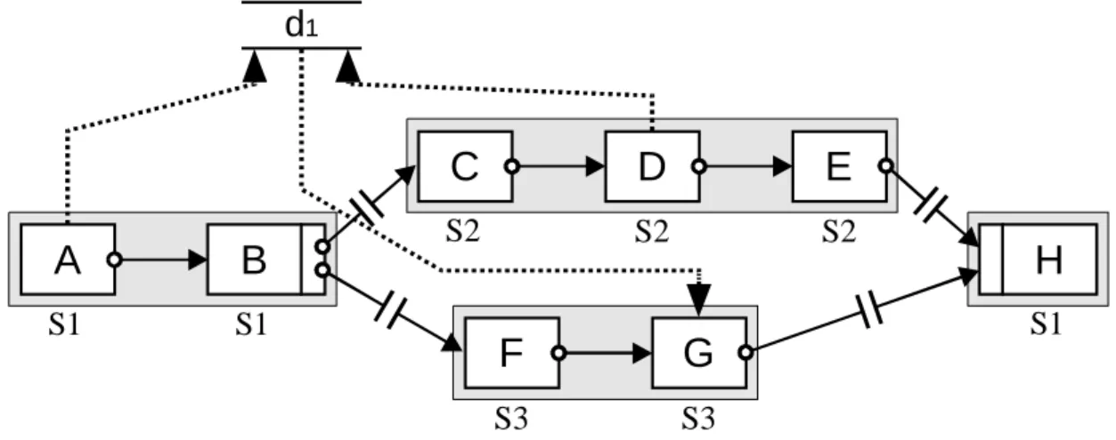 Abbildung 2-6: Auf mehrere Server verteilter Workflow mit Migrationen.