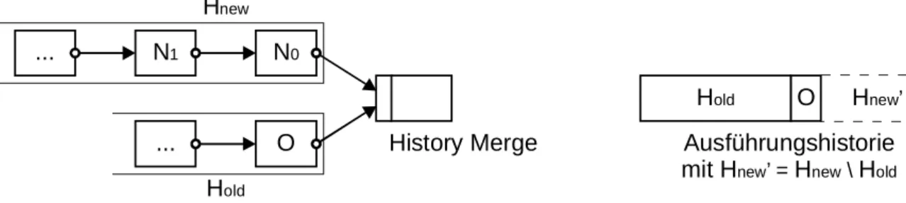 Abbildung 3-3: Optimierung analog Sort-Merge-Join ist wegen Parallelität nicht möglich.