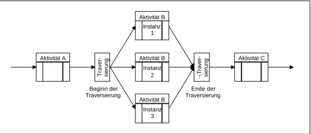 Abbildung  2.10 zeigt die Darstellung eines Kontrollflusses mit einem Traversierungs-merkmal.