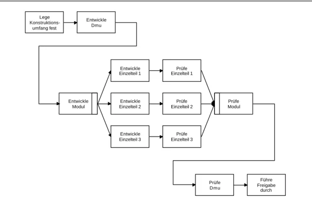 Abbildung 3.14: Workflow-Schema nach dem Einfügen eines weiteren Einzelteils