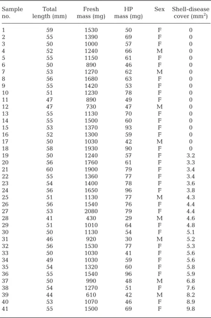 Table 1. List of Crangon crangon specimens sampled for biochemical analyses with total length, fresh masses of the individual and the hepatopancreas (HP), 