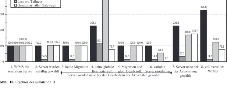 Abb. 10. Ergebnis der Simulation II