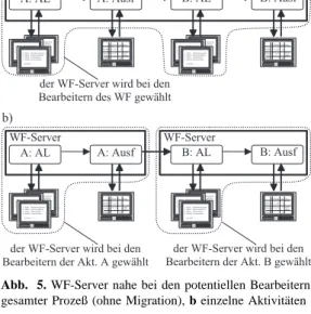 Abb. 5. WF-Server nahe bei den potentiellen Bearbeitern, Granularit¨at: a gesamter Prozeß (ohne Migration), b einzelne Aktivit¨aten (mit Migration)