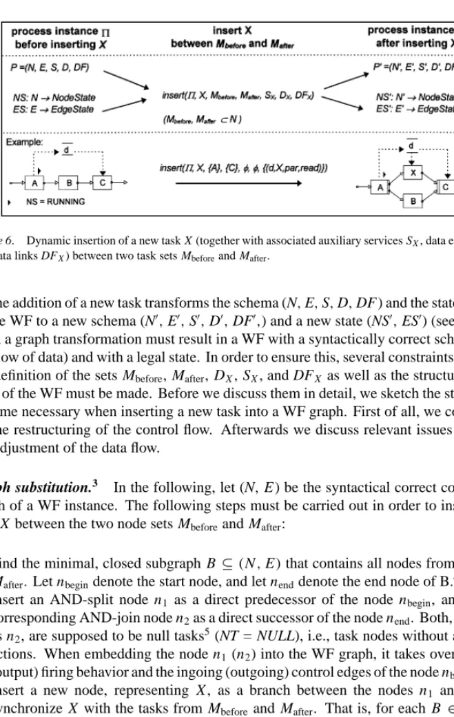 Figure 6. Dynamic insertion of a new task X (together with associated auxiliary services S X , data elements D X , and data links DF X ) between two task sets M before and M after .