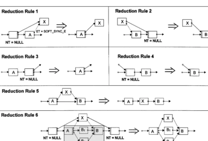 Figure 8. Examples of reduction rules.