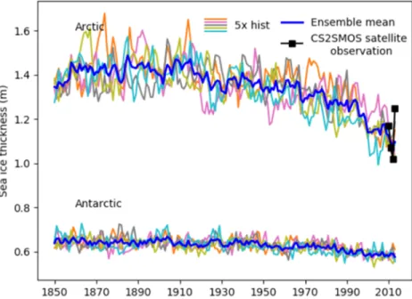 Figure 16. Sea ice thickness in the historical simulation during the frozen season in the Arctic (averaged over December to March for each year) and the Antarctic (averaged over May to September for each year)