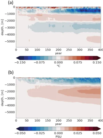 Figure 2 shows the Hovmöller diagrams for the global average pro ﬁ les of oceanic potential temperature and salinity for the last 400 years of the control simulation