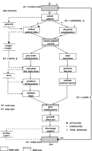 Fig. 1: Modeling and Executing Processes in ADEPT