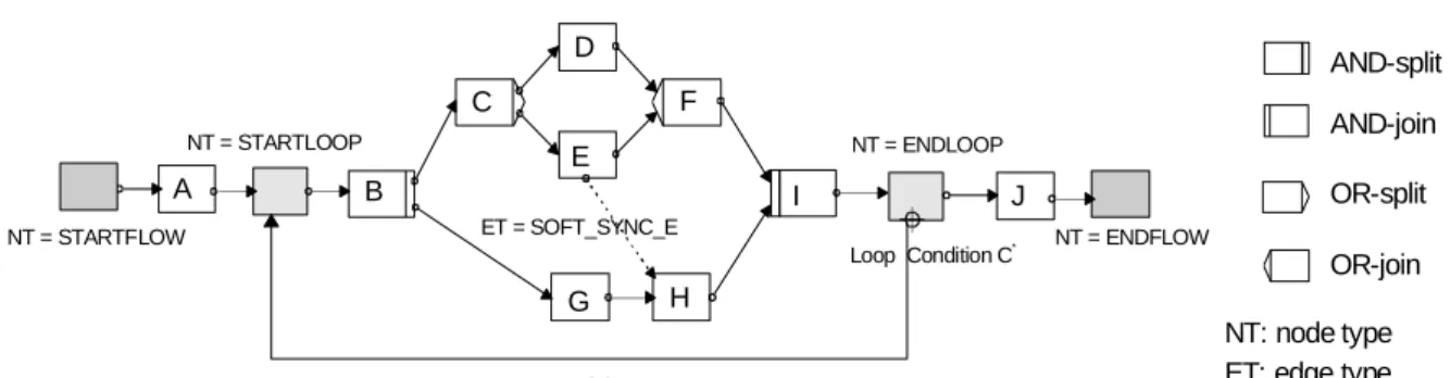 Figure 2. Example of a data flow schema.