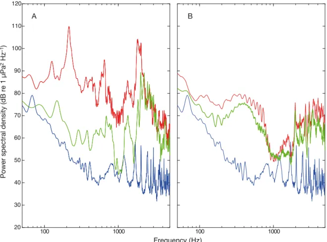 Fig. 1. Mean power spectral densities (dB re 1 µPa 2 Hz −1 ) for ambient sound (blue line), playback sound (red line) and source  sound (green line) for (A) whiteleg shrimp Litopenaeus vannamei and (B) Atlantic salmon Salmo salar sound exposure