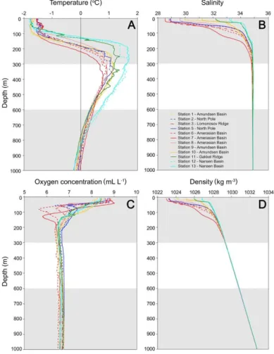 Figure 2.1. Examples of vertical profiles  of oceanographic variables in the CAO. 