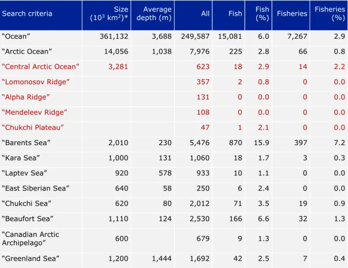 Table 2.1. The number of scientific publications found in the Web of Science Core Collection for  the time span 1945-2019 with “Ocean”, “Arctic Ocean”, the Arctic Ocean’s LMEs as well as relevant  shallow areas as search criteria (All) and “fish” or “fishe