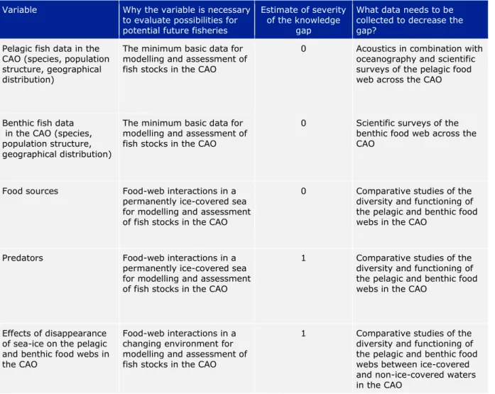 Table 3.2. Critical gap analysis for variables relevant for species, population dynamics and  distribution of pelagic and benthic fish in the CAO