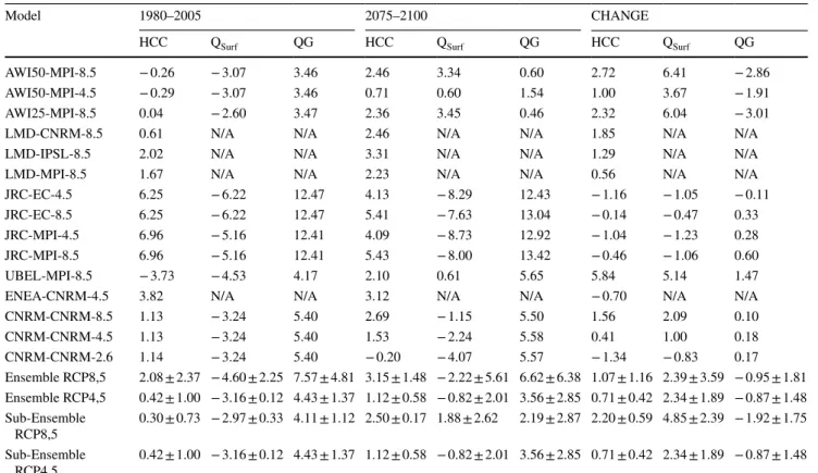Table 5    Summary of the basin heat budget for the different simulations. HCC is the heat content change of the basin, estimated as the left-hand  side term Eq. 2 (see text)