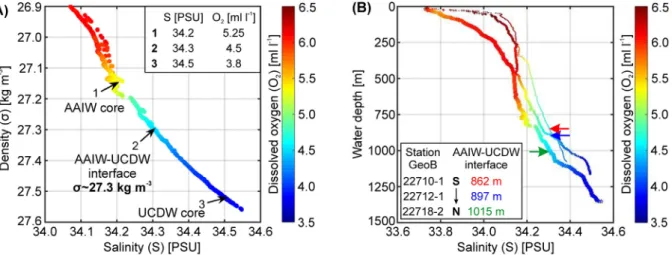 Fig. 10. Water-mass properties as inferred from 3 CTD stations (for location see Fig. 2)