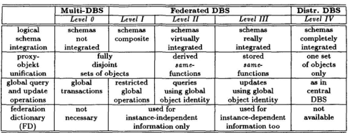 Table  1:  Five  Levels of Multi-Database  Integration 
