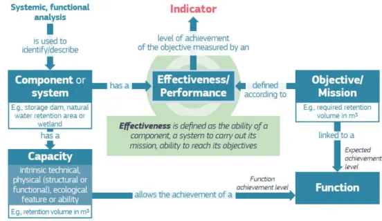 Figure 2-1. Effectiveness indicators are designed to measure the extent to which NBS capacity reaches the  objective linked to an explicitly identified function (adapted from Tacnet et al., 2021)  