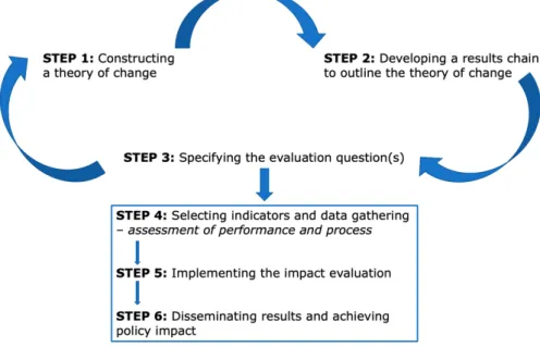 Figure 3-1. Summary of steps for developing impact monitoring and evaluation plans
