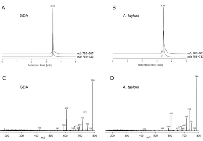 Figure 4. LC-MS/MS chromatograms of the ion transitions m/z 786 &gt; 607 and 786 &gt; 733 of (A) a goniodomin A (GDA) standard solution of 500 pg µL − 1 and (B) a methanolic extract of Alexandrium taylorii AY7T as well as collision induced dissociation (CI