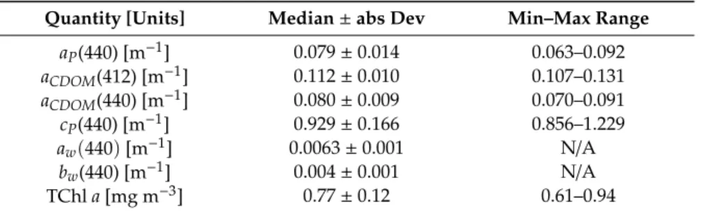 Table 3. Median and median absolute deviation of IOPs (absorption coefficients of particulate material (a P ), coloured dissolved organic material (a CDOM ) and water (a w ); scattering coefficient of water (b w );