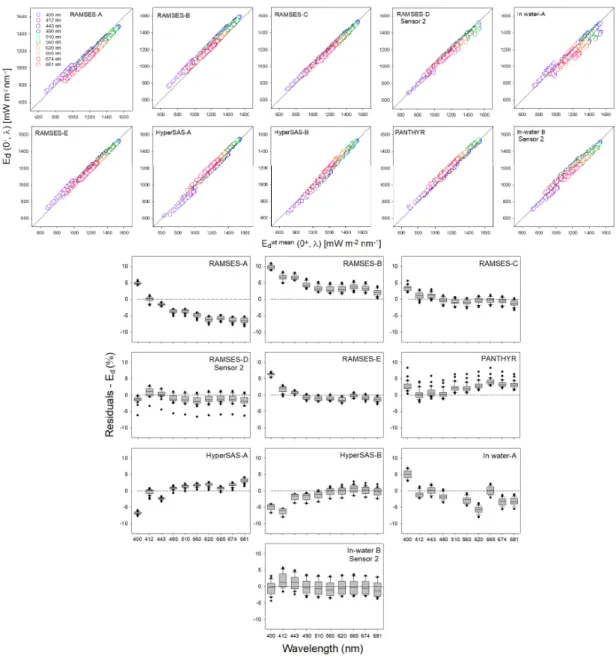Figure 5. Top Panel: Scatter plots of   for each cast from the different above- and in-water systems  versus weighted mean   ( ) from abovewater systems (RAMSESA, B, C, HyperSASA,  -B)