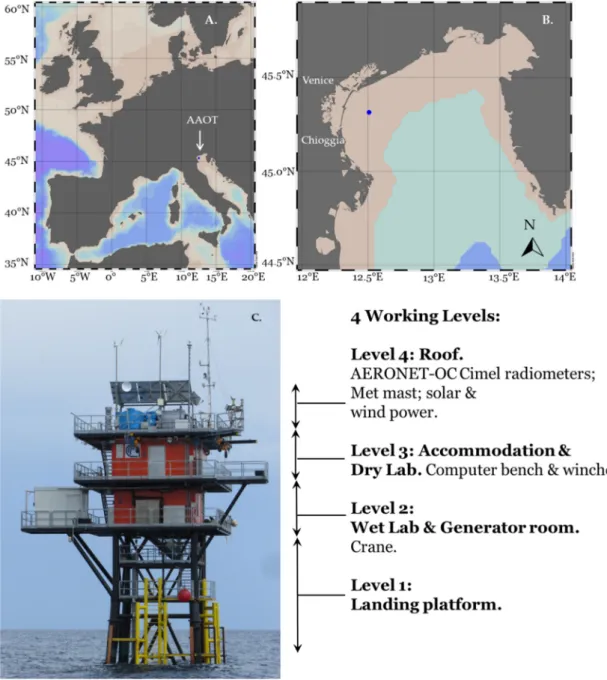 Figure 1. (A) Map showing the location of the Acqua Alta Oceanographic Tower (AAOT) in Europe  and (B) in the Northern Adriatic Sea; (C) schematic of the AAOT
