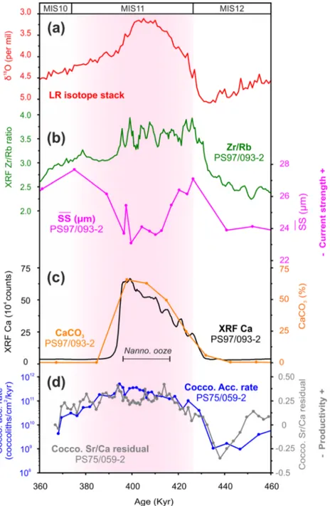 Figure 6. Marine isotope stage 11. (a) Evolution of the global ice volume (Lisiecki &amp; Raymo, 2005)