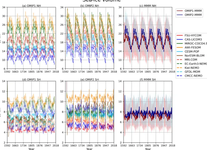 Figure 4. Time series of annual mean sea-ice volume integrated over the Northern Hemisphere (upper panels) and the Southern Hemisphere (lower panels): (a, d) OMIP-1 and (b, e) OMIP-2