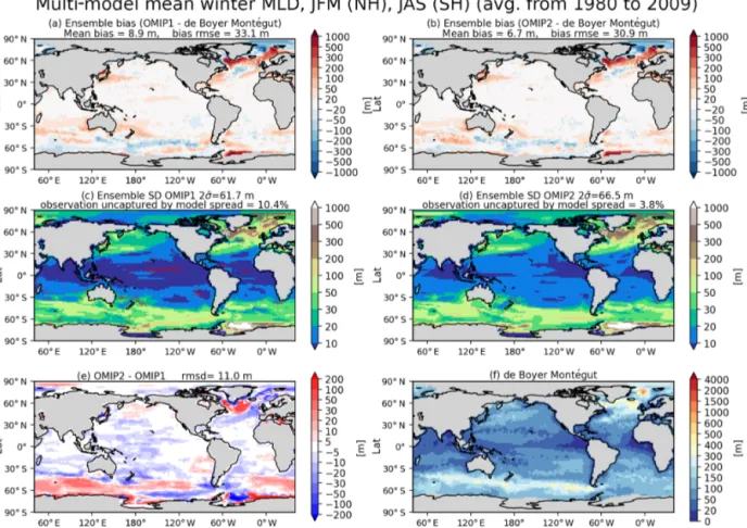 Figure 11. Evaluation of simulated mixed layer depth (m). Panels (a) and (b) show the bias of the multi-model mean, 30-year (1980–2009) mean winter mixed layer depth in both hemispheres relative to observationally derived mixed layer depth data from de Boy