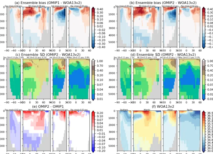 Figure 14. Panels (a) and (b) show biases of multi-model mean, 30-year (1980–2009) mean basin-wide zonally averaged salinity of the last cycle relative to WOA13v2 (Zweng et al., 2013) for (a) OMIP-1 and (b) OMIP-2