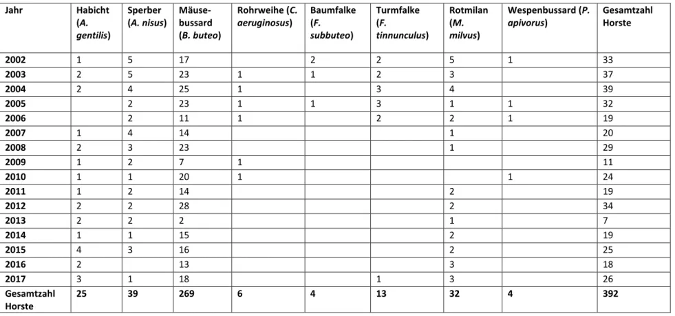 Tab. A2: Auswertung Greifvogel-Monitoring, Anzahl sichere Brutpaare (Horst bekannt) im Nationalpark Hainich (Datenquelle: Nationalparkverwaltung Hainich)