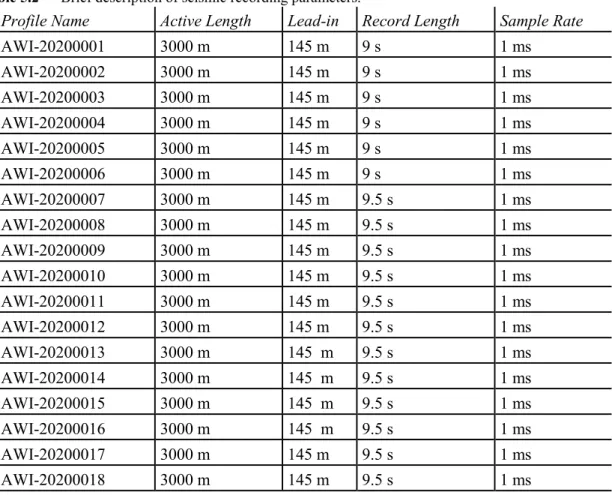 Table 5.2   Brief description of seismic recording parameters. 