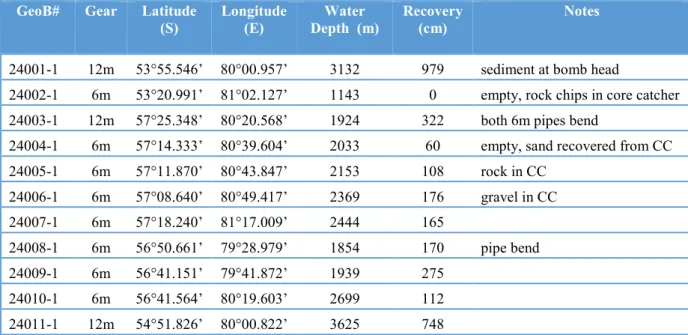 Table 5.3   List of gravity cores retrieved during R/V SONNE expedition SO272. Geographical coordinates and  water depths refer to “on ground” in Appendix C