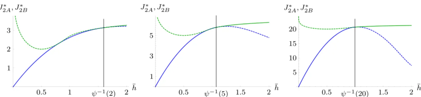 Fig. 6 Maximised profit (solid curves) as a function of the harvesting capacity h: with¯ T = 2, and thus h¯ c = 1.59791 (left diagram); with T = 5, and thus h¯ c = 1.07193 (middle diagram); and with T = 20,