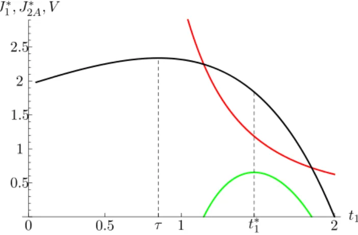 Fig. 8 Exponential growth: revenue function J 2A ∗ (black), cost function J 1 ∗ (red), and profit function V (green), for M = 1, s 0 = 1, T = 2, c = 1/2, x 1 = 1/2 and h¯ = 3/4, yielding switching time τ = 0.84927, the optimal arrival time t 1 ∗ = 1.47525 