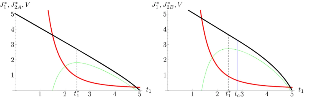 Fig. 9 Logistic growth: value function J 2 ∗ (black), cost function J 1 ∗ (red), and profit function V (green), for M = 1, T = 5 and c = 1/10.
