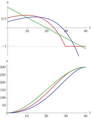 Fig. 10 Optimal acceleration (upper left), speed (upper right) and posi- posi-tion (lower left), with (red) and without (blue) bounds on acceleraposi-tion for ρ = 1/20; and, for comparison, without bounds for ρ = 0 (green).