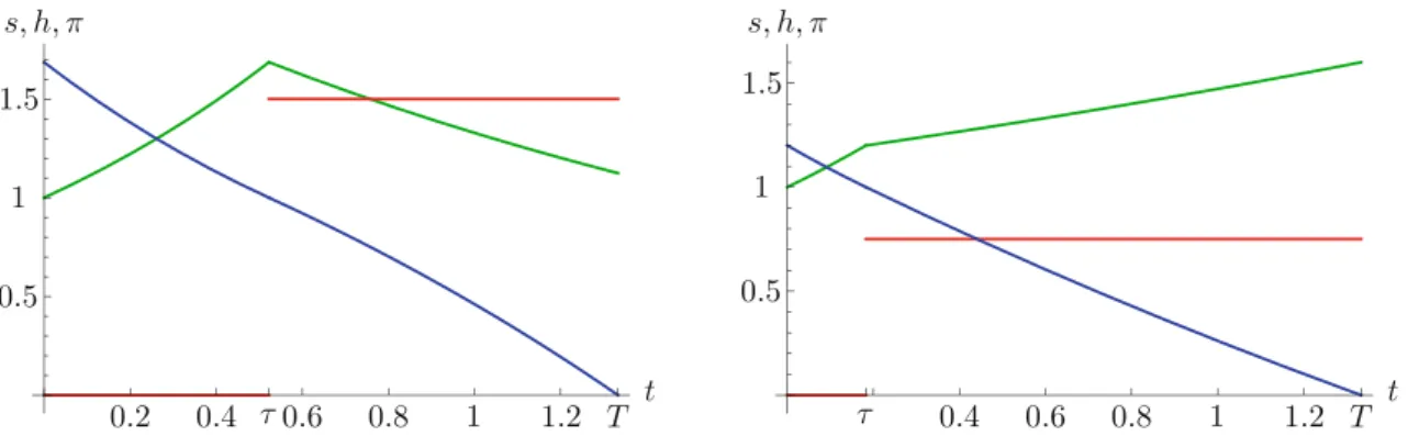 Fig. 3 Optimal harvesting effort in Case B, T &gt; δ + t 1 : with h ¯ = 3/2 &gt; 1 and thus τ = 0.5224 (left diagram), and h ¯ = 3/4 &lt; 1 and thus τ = 0.1826 (right diagram), both for t 1 = 0, T = 4/3 and M = 1; with the stock in green, the costate in bl